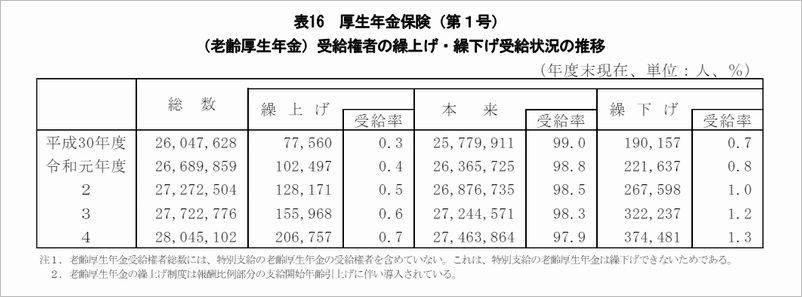 厚生年金繰下げ受給