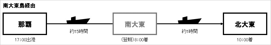 那覇→北大東 航路