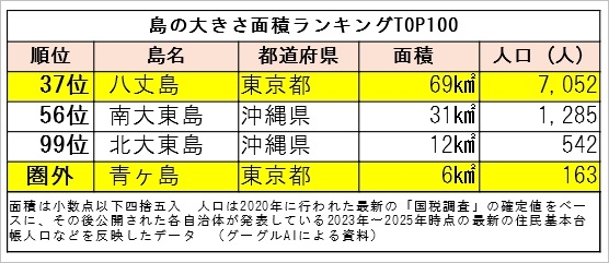 島の大きさランキング