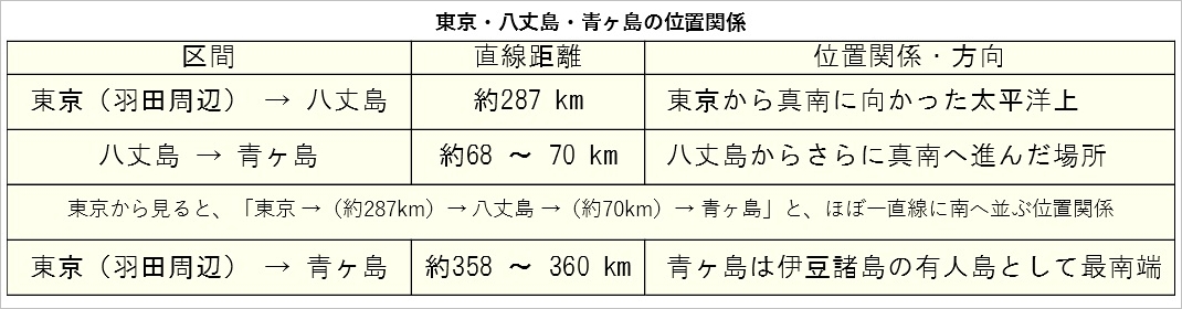 八丈島・青ヶ島　位置関係