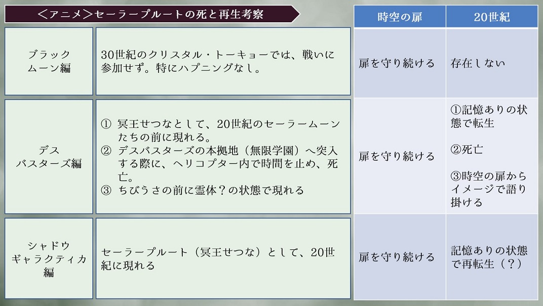 セーラープルート　考察　転生　生と死　時空　未来　銀水晶　20世紀　30世紀　生き返る