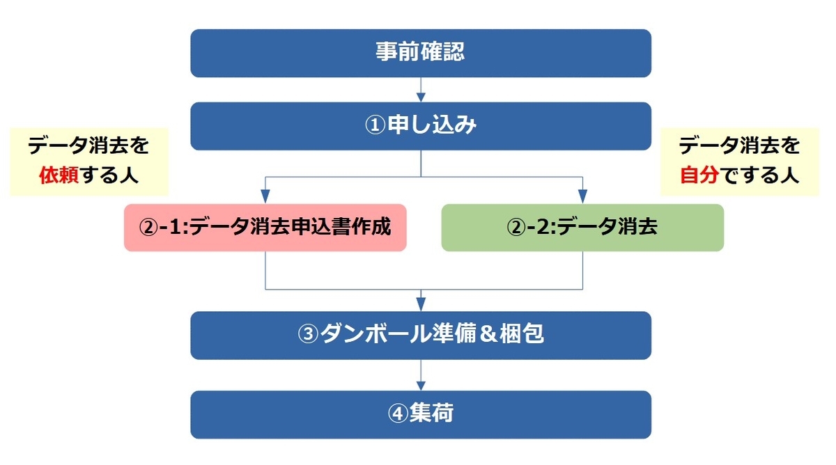 パソコンの回収　処分　廃棄　手順　リネットジャパン　小型家電　リサイクル法　環境省　経済産業省　認可