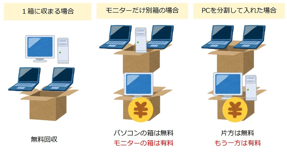 パソコンの回収　処分　廃棄　手順　リネットジャパン　小型家電　リサイクル法　環境省　経済産業省　認可