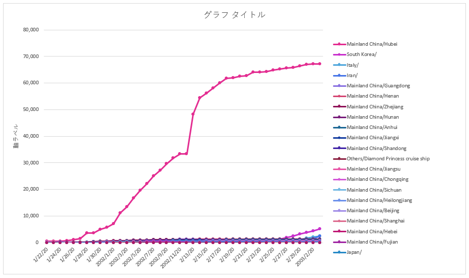 世界各国のコロナ感染者数の時系列推移比較（3月7日時点） - *双子姉妹パパの子育てブログ*