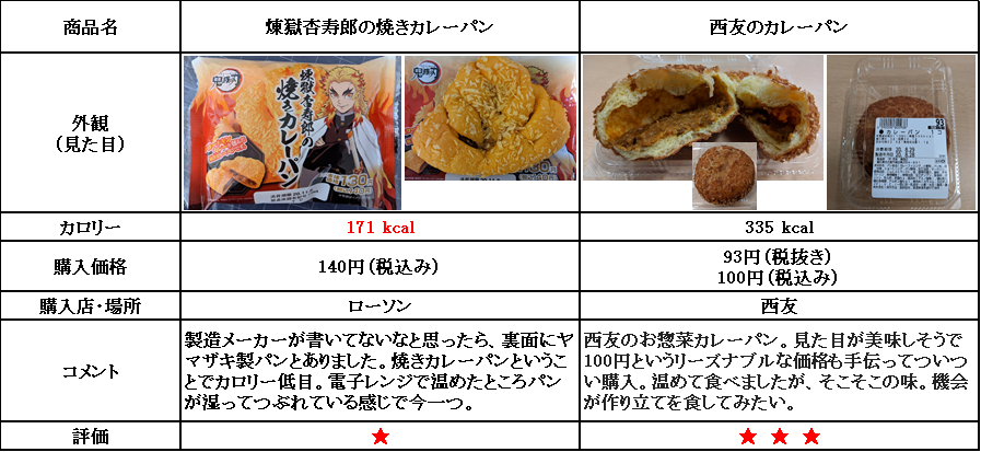 煉獄杏寿郎の焼きカレーパン 西友のカレーパン ちょっと比べてみた