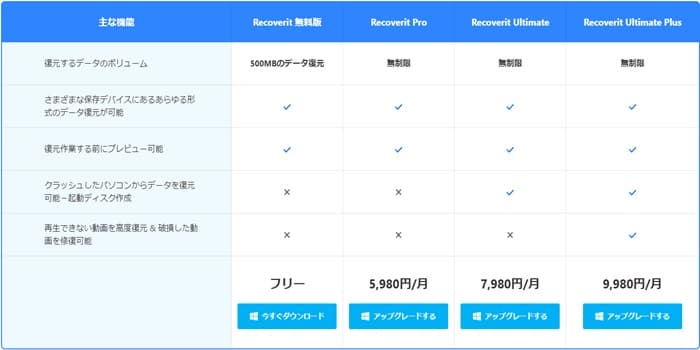 Wondershare Recoveritの機能比較の表