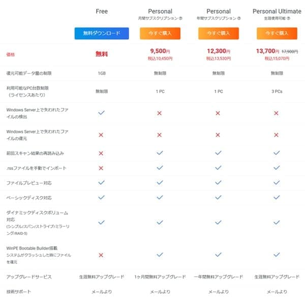 MiniTool Power Data Recoveryの価格と機能比較表