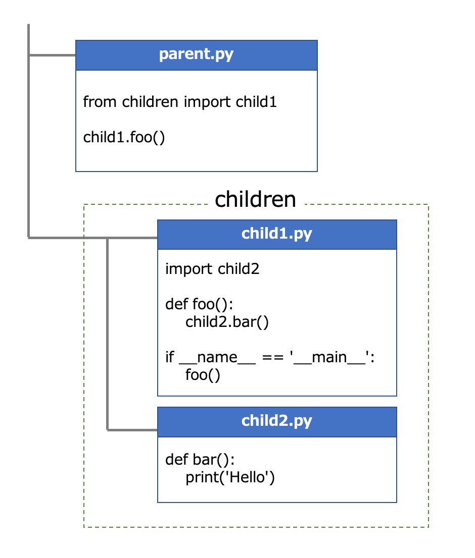 多重にimportするとmodulenotfounderror No Module Named Xxx というエラーが出る ひろこま Hack Log