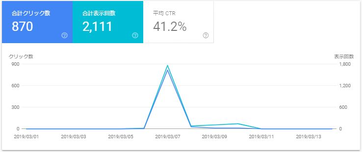 Google Search Consoleの新メニューDiscoverのレポート画面。クリック数や表示回数が表示