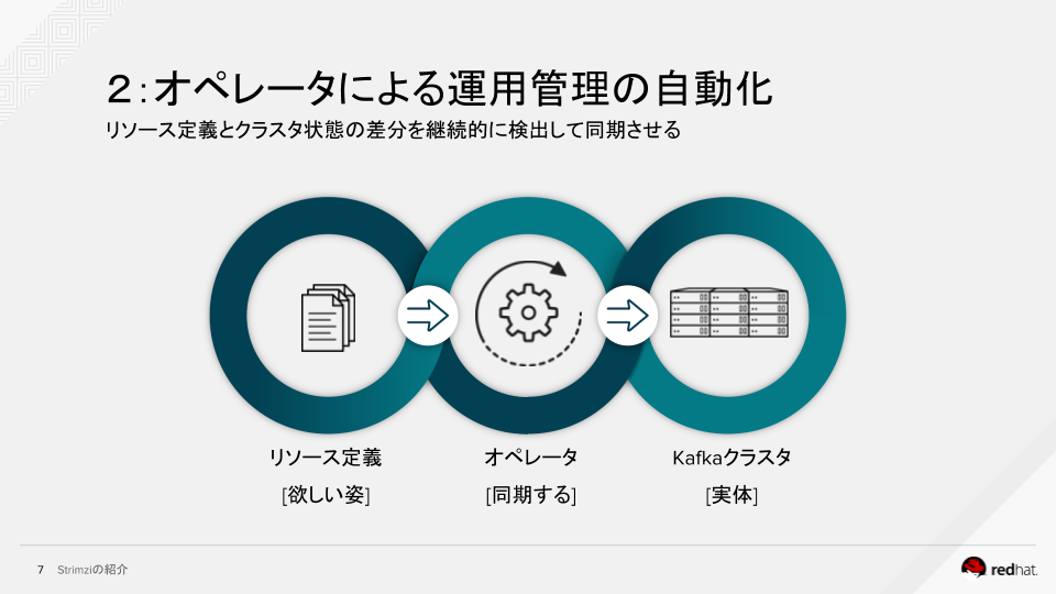 Strimziで変わるKafka運用の3つのこと 〜 Operatorを使ったKubernetes