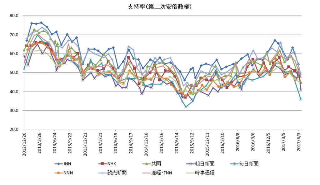 内閣 支持 率 推移