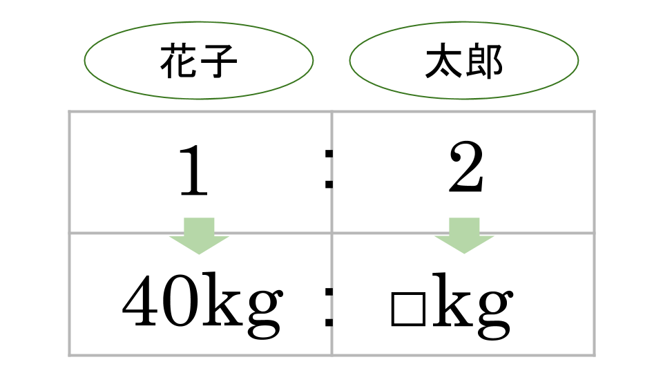 比の計算のポイント画像