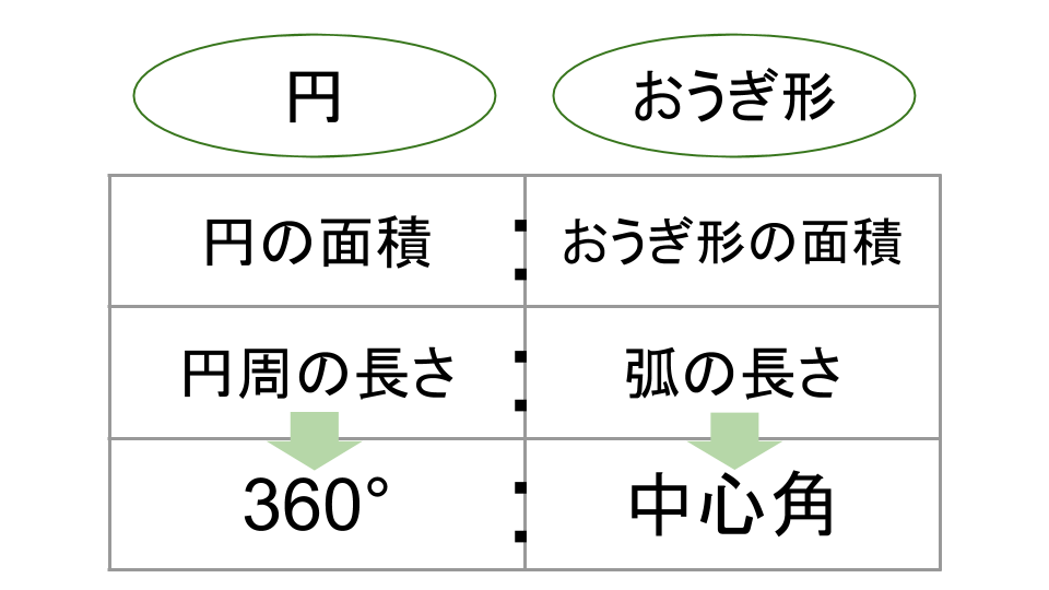 おうぎ形を比の計算で表した画像