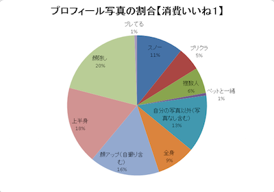 Omiaiの消費 いいね 数を調べて見る 25歳 脱童貞への道のり