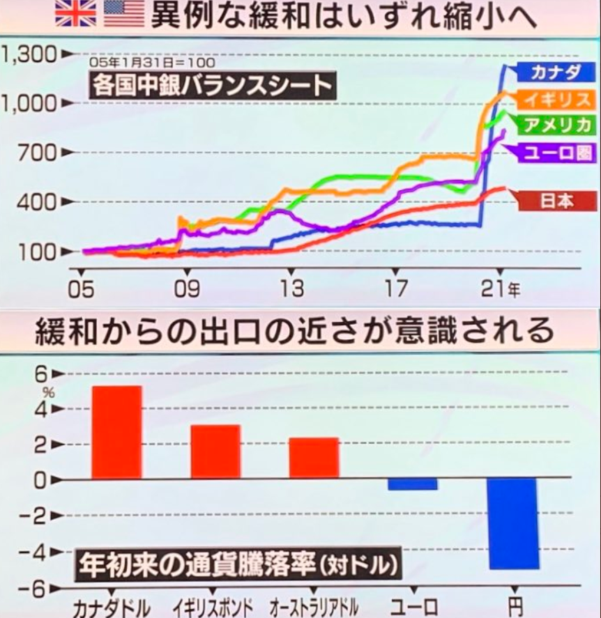 コロナ以降の日本政府の感染対応のしょぼさはよく知られていますが 実は中央銀行の対応も一番しょぼいことがあまり知られてない 月1万円 ずつ積み立てながら個別株投資