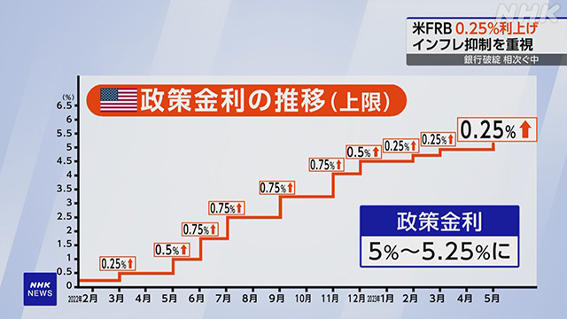 FRBの金利の推移