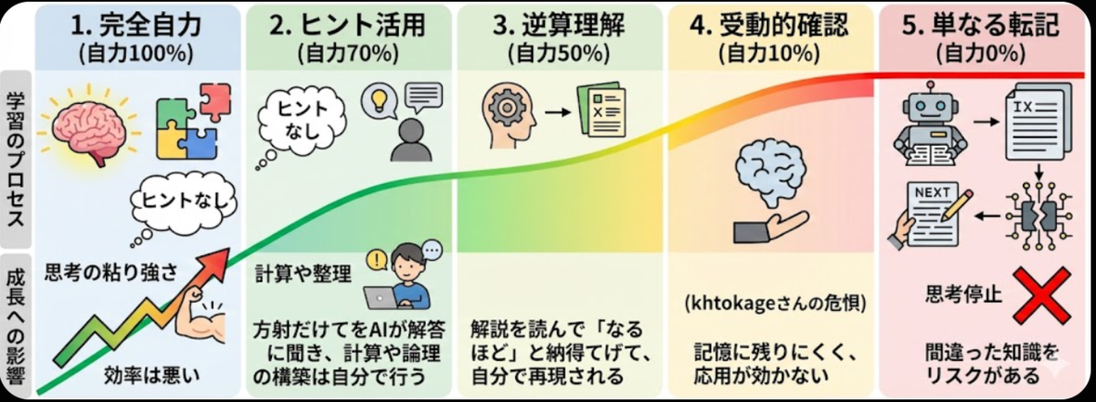 問題集を解くときに答えの部分を見ながらやる」と成長しないという俗説