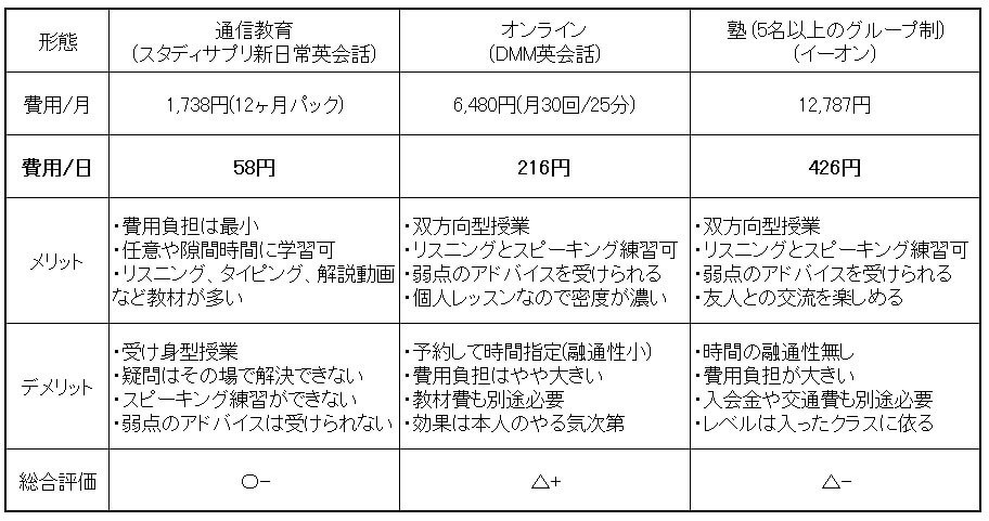 授業形態比較