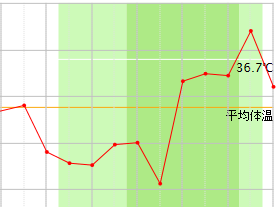 D21 高温期5日目 体温下がる アラフォーママの妊活記録