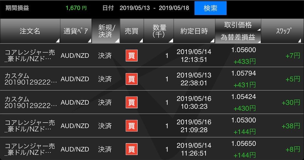トライオートFX:23週目)
どうも!
今週も「無印のコアレンジャー豪ドル/NZドル(以下無印コアレン)」と「アレンジしたコアレンジャー豪ドル/NZドル(アレンジコアレン)」の2つの運用報告をまとめて行なっていきます!
今週の不労所得は1,670円
![f:id:tyuntyuke:20190518102652j:image f:id:tyuntyuke:20190518102652j:image