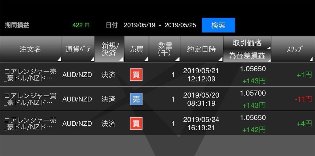 トライオートFX:24週目)
どうも!
今週も「無印のコアレンジャー豪ドル/NZドル(以下無印コアレン)」と「アレンジしたコアレンジャー豪ドル/NZドル(アレンジコアレン)」の2つの運用報告をまとめて行なっていきます!
今週の不労所得は422円
![f:id:tyuntyuke:20190525231133j:image f:id:tyuntyuke:20190525231133j:image