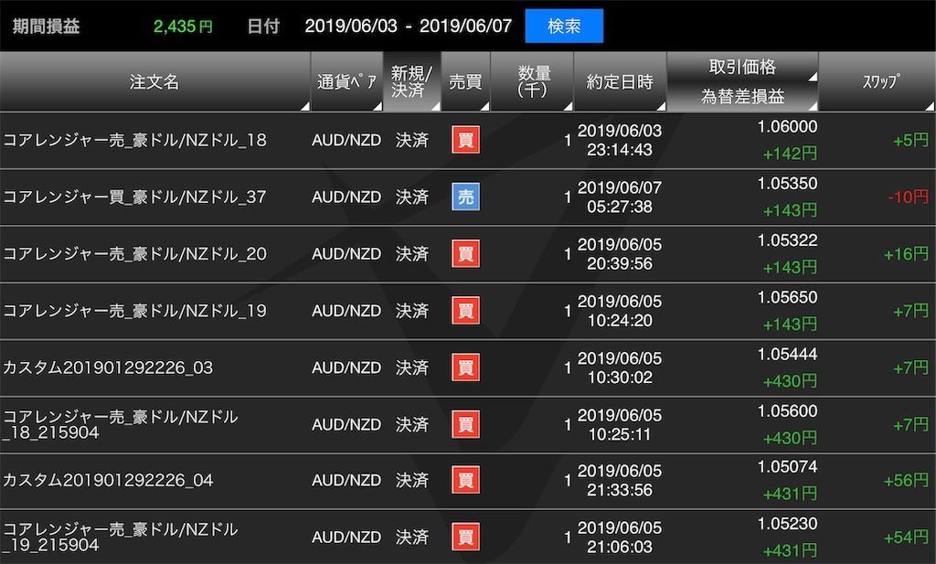 トライオートFX:26週目)
どうも!
今週も「無印のコアレンジャー豪ドル/NZドル(以下無印コアレン)」と「アレンジしたコアレンジャー豪ドル/NZドル(アレンジコアレン)」の2つの運用報告をまとめて行なっていきます!
今週の不労所得は2,435円
![f:id:tyuntyuke:20190610205257j:image f:id:tyuntyuke:20190610205257j:image