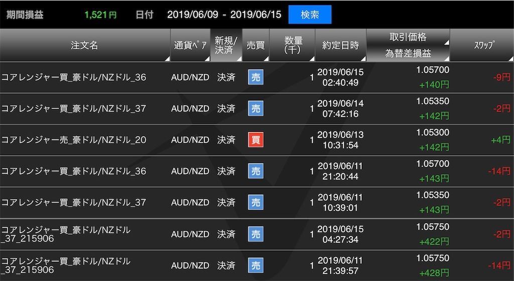 トライオートFX:27週目)
どうも!
今週も「無印のコアレンジャー豪ドル/NZドル(以下無印コアレン)」と「アレンジしたコアレンジャー豪ドル/NZドル(アレンジコアレン)」の2つの運用報告をまとめて行なっていきます!
今週の不労所得は1,521円
![f:id:tyuntyuke:20190618210230j:image f:id:tyuntyuke:20190618210230j:image