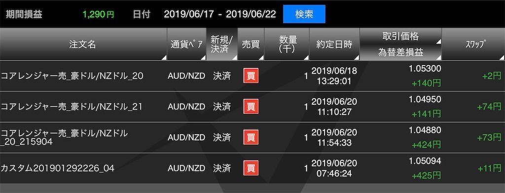 トライオートFX:28週目)
どうも!
今週も「無印のコアレンジャー豪ドル/NZドル(以下無印コアレン)」と「アレンジしたコアレンジャー豪ドル/NZドル(アレンジコアレン)」の2つの運用報告をまとめて行なっていきます!
今週の不労所得は1,290円
![f:id:tyuntyuke:20190622220624j:image f:id:tyuntyuke:20190622220624j:image