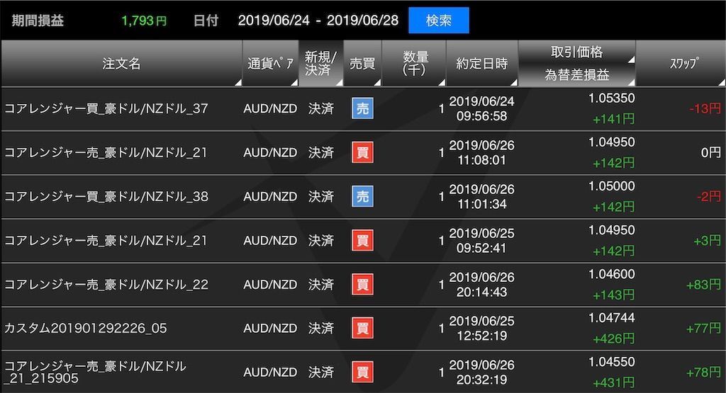 トライオートFX:29週目)
どうも!
今週も「無印のコアレンジャー豪ドル/NZドル(以下無印コアレン)」と「アレンジしたコアレンジャー豪ドル/NZドル(アレンジコアレン)」の2つの運用報告をまとめて行なっていきます!
今週の不労所得は1,793円
![f:id:tyuntyuke:20190629200141j:image f:id:tyuntyuke:20190629200141j:image