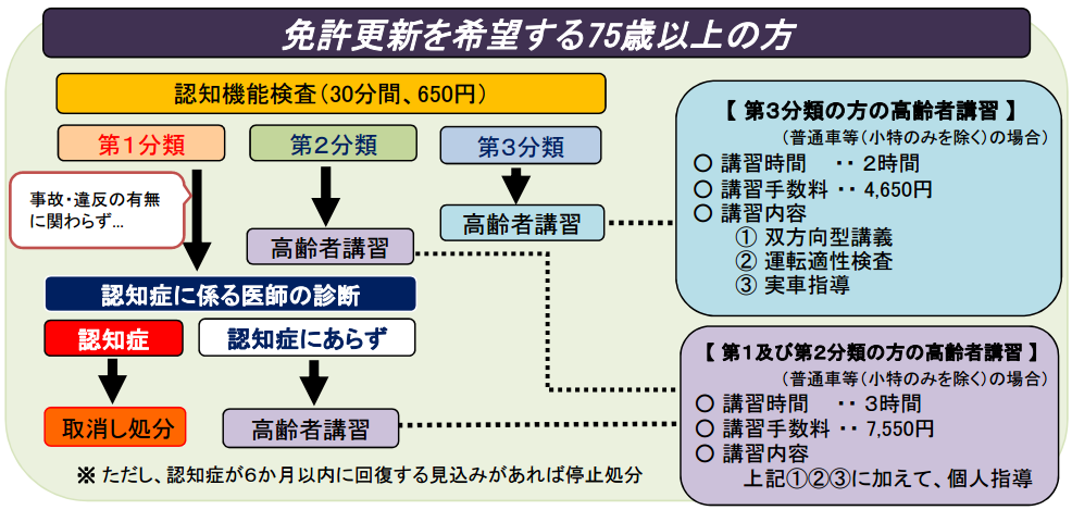 80 歳 免許 更新 80 歳 免許 更新