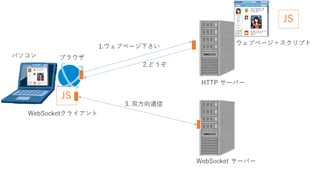 Pythonでwebsocketサーバーを作ってみる クイックノート