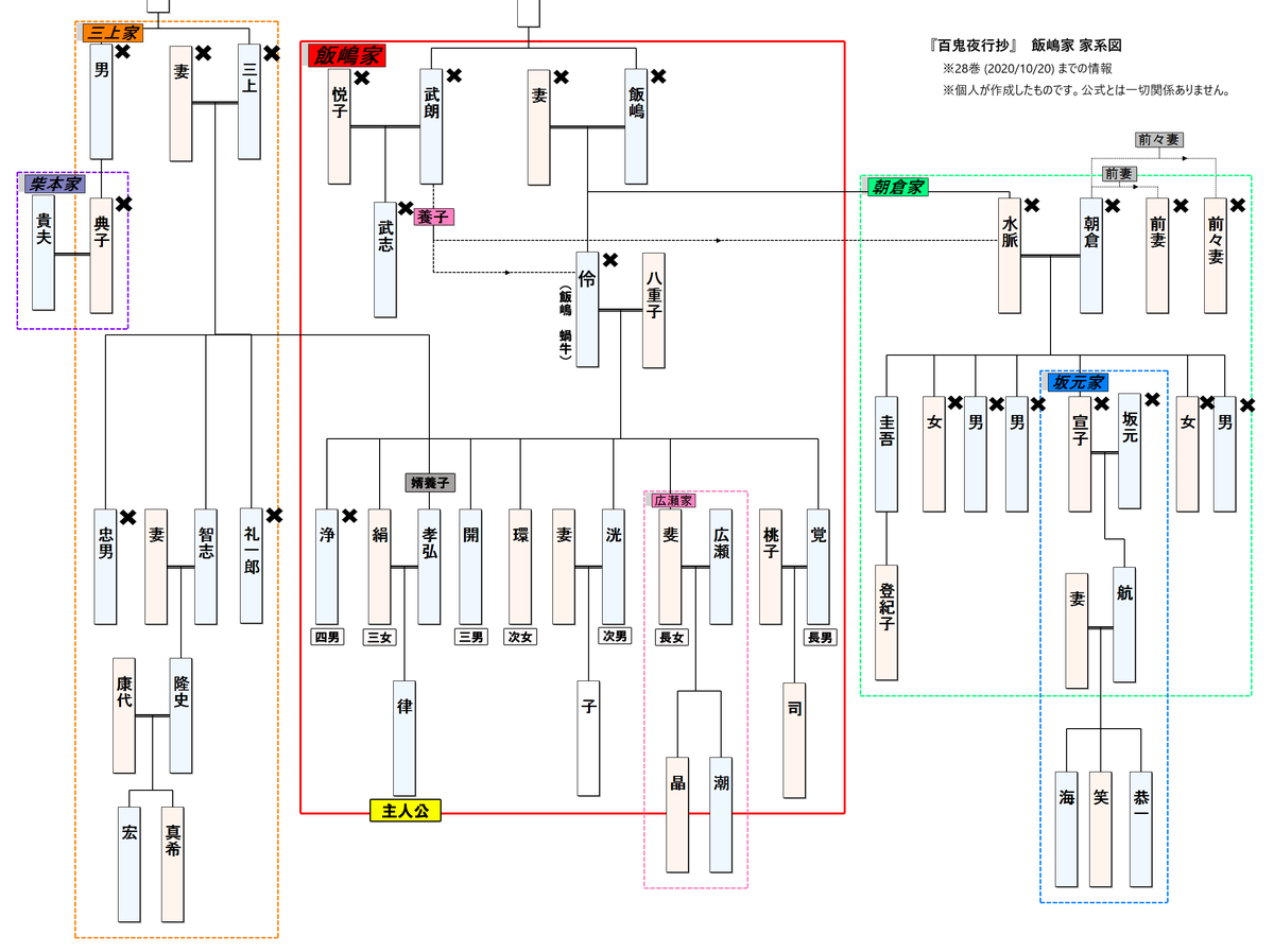百鬼夜行抄シリーズ 家系図をつくってみた 初雪草とヤドカリ あるいは