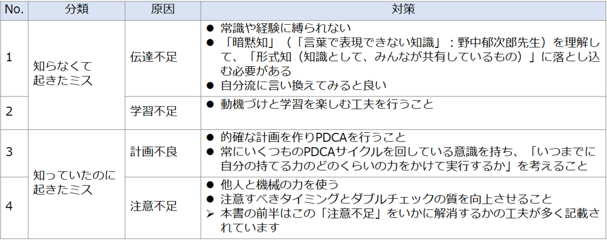 ミスを認めて強くなる 仕事が速いのにミスしない人は 何をしているのか 飯野謙次 日情