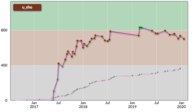 AtCoder Scores の精進グラフ