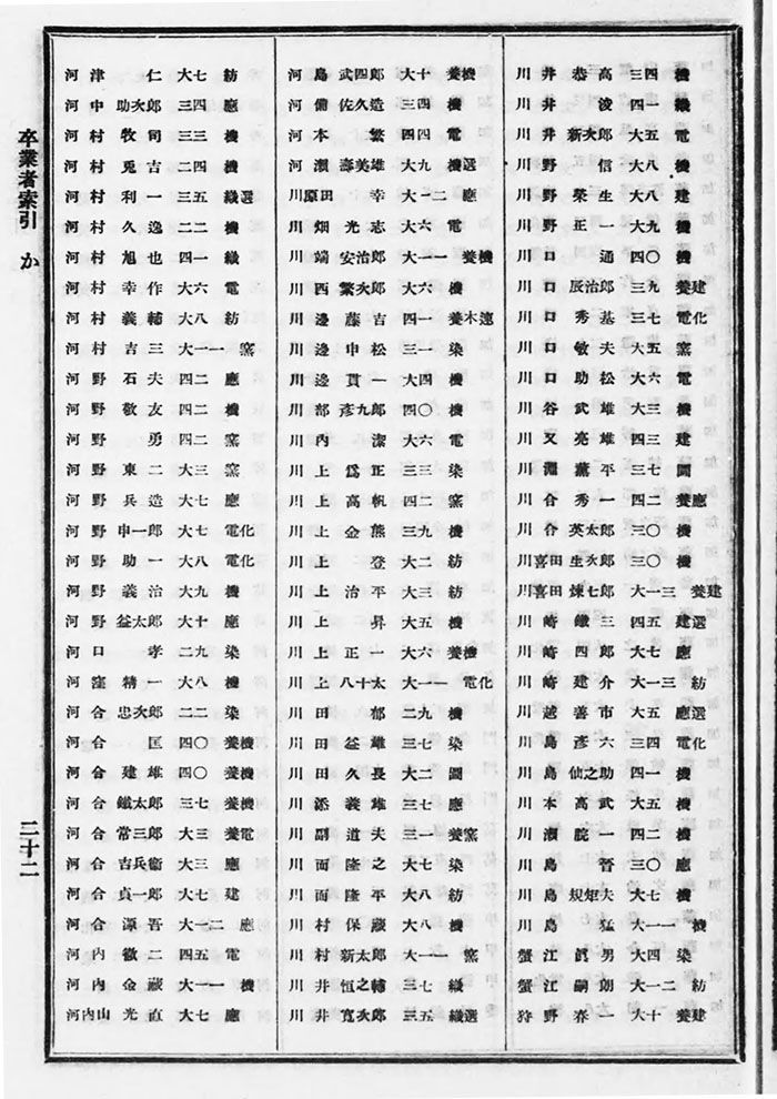 京高等工業学校一覧「卒業者索引」T13-14