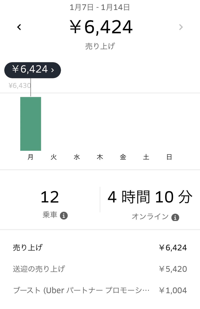 はじめてのBAD評価と自転車大破 - UberEatsでダイエットがしたい