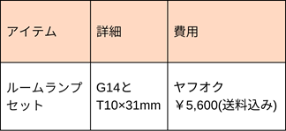 Items and costs