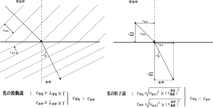 46.光の粒子説・波動説 - 物理備忘録 - 津江研究室別館 - 宇宙見物 ~科学を通して世界を眺める~