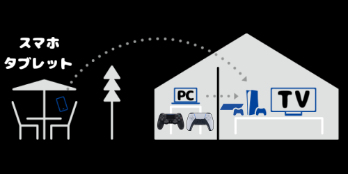 【PSリモートプレイ】イメージ図 【PSリモートプレイ】イメージ図
