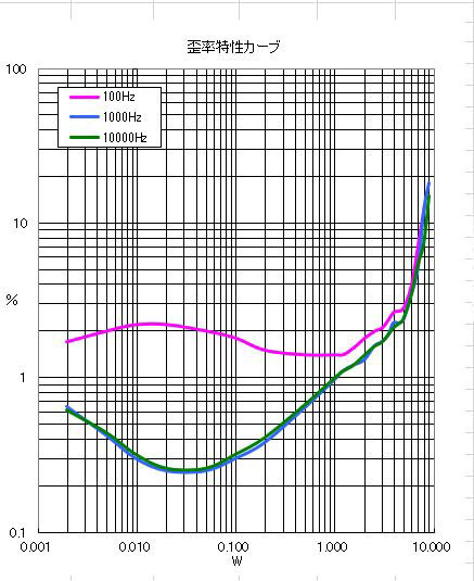 30年近く前に作成した300Bトランス結合アンプです。 - ueelumenの健忘録
