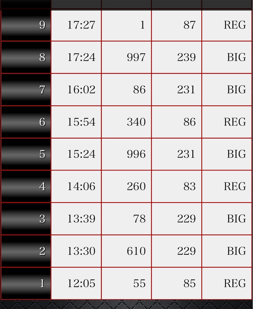 モードBは打つなとあれほど、、、 #南国育ち - うえこのダラダラスロット