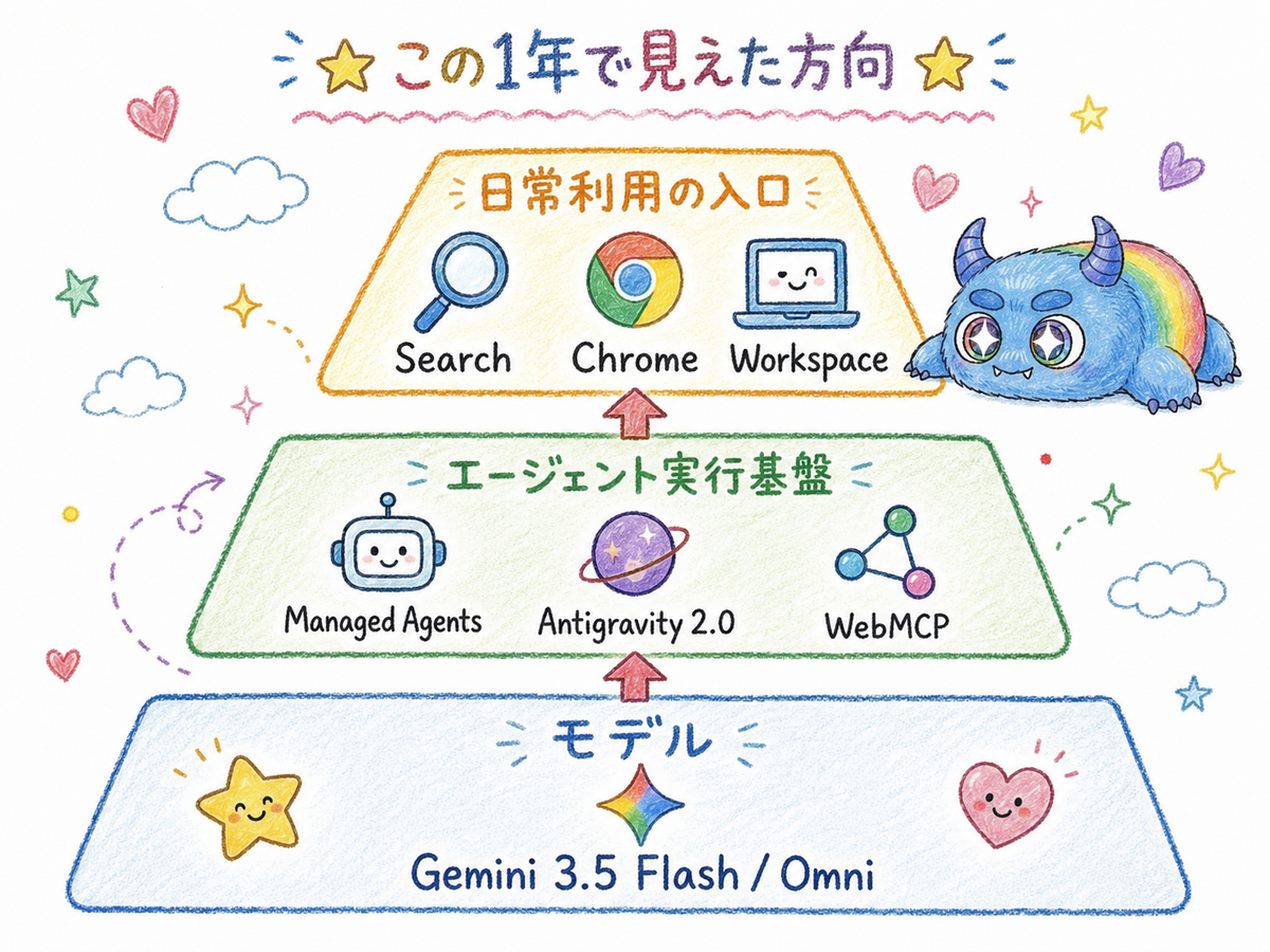 Google I/O 2026、去年と何が違ったのか？ 2025の発表と並べて気づいた