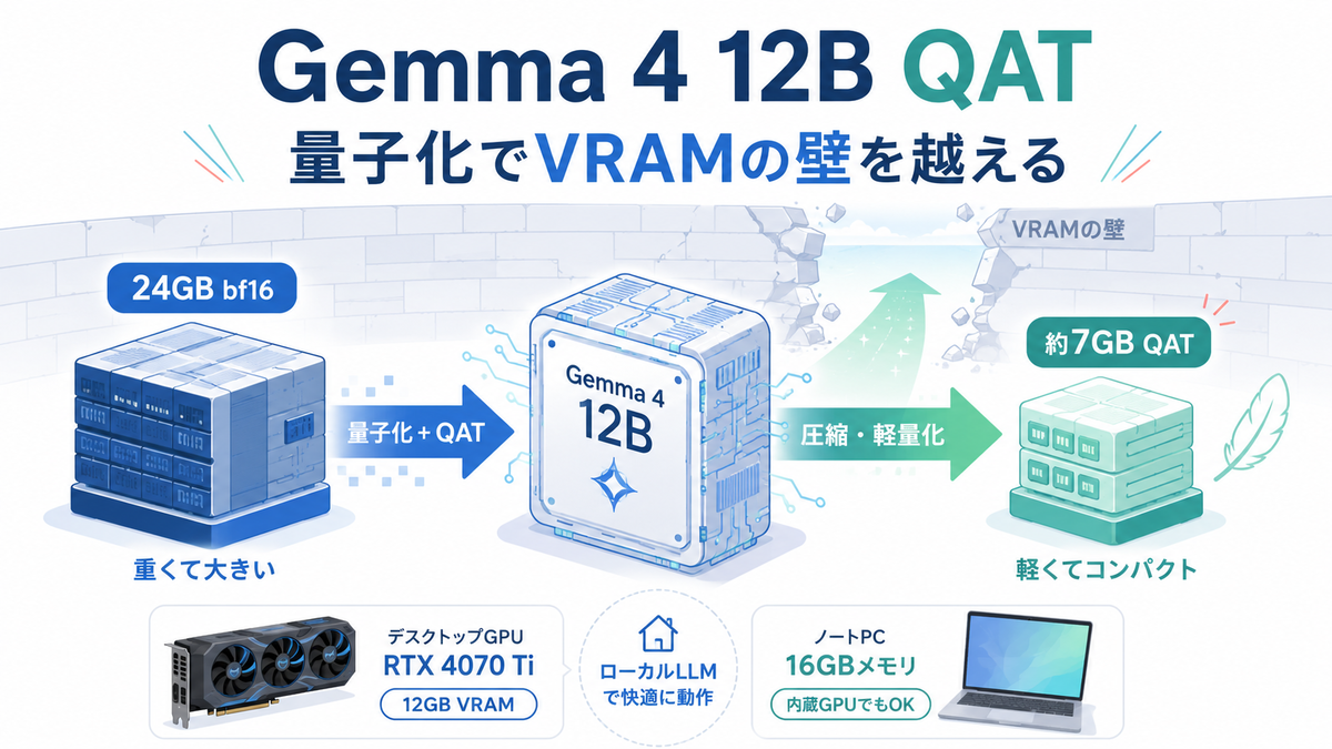 待っていたゾ🤗「ちょうどいい」ローカルLLM Gemma 4 12B QATを整理し