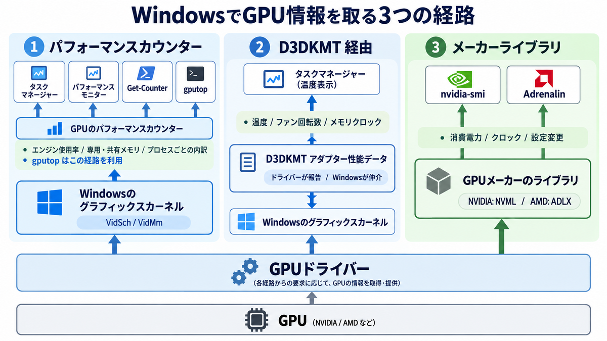 nvidia-smi風のコマンドを作りながらWindowsでGPUの情報の取得方法を