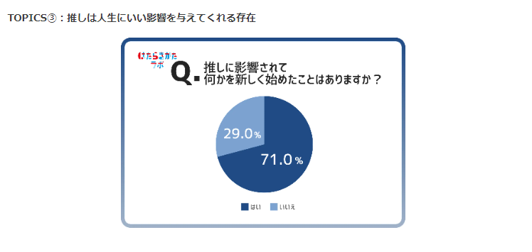 推し活調査