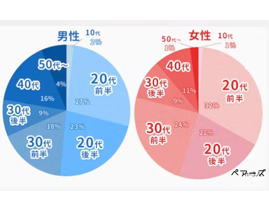 ペアーズ年代分布