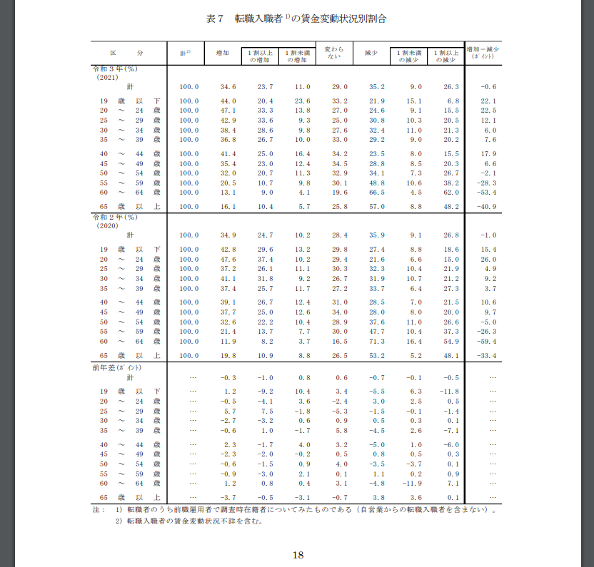 雇用動向調査