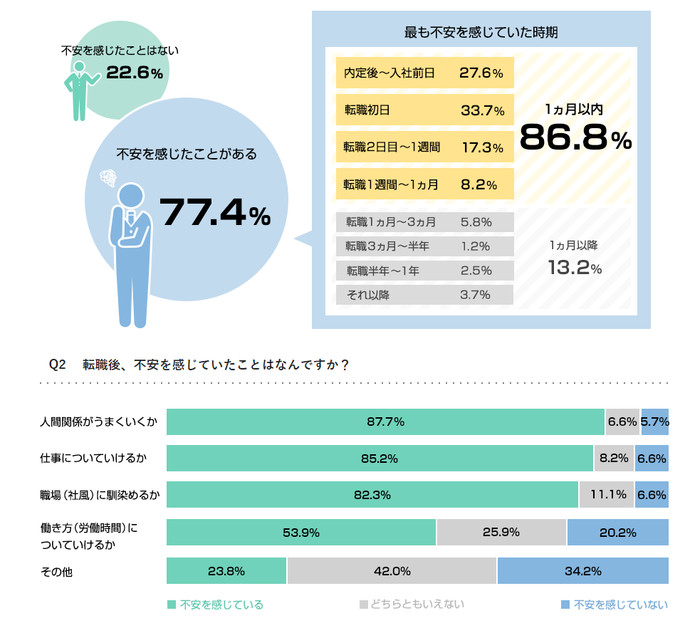 転職前後の不安調査