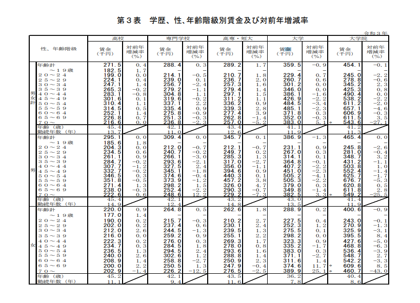 学歴別収入統計