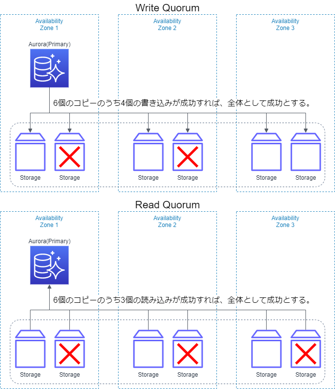 Write Quorum and Read Quorum